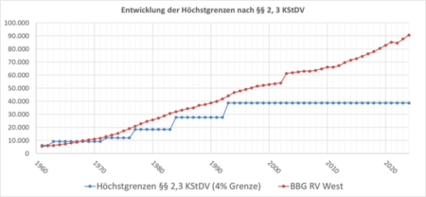 Leistungshöchstgrenzen nach den §§ 2, 3 KStDV bei Unterstützungskassen